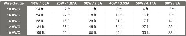 12V Voltage Drop & Wire Lingth Distance Chart
